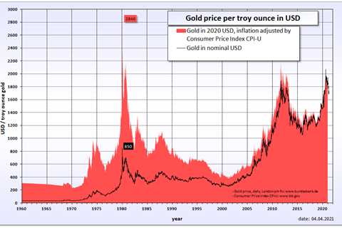 Gold Increases After Fed Price Hike as Rising Cost Of Living Crackles at 40-year High