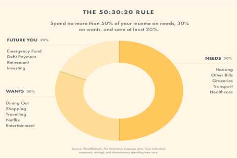 How the 50 30 20 Rule Can Help You Simplify Your Budget