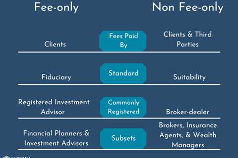 Fee Only Financial Planning - Upsides, Downsides, Common Disclosure Issues, and Costs
