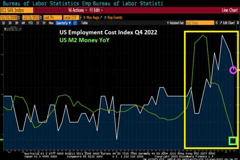 US Employment Cost Index Falls To 1.0% In Q4 As Fed Tightens