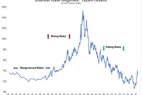A Short History of Interest Rate Cycles