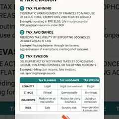 Difference between Tax Planning, Tax Avoidance & Tax Evasion | Explained with Examples